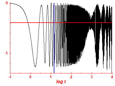 Survival probability log